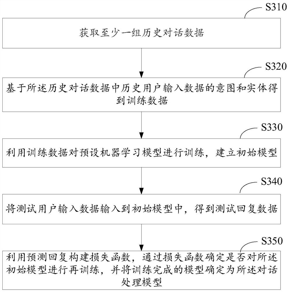 Dialogue processing method, model training method and related equipment