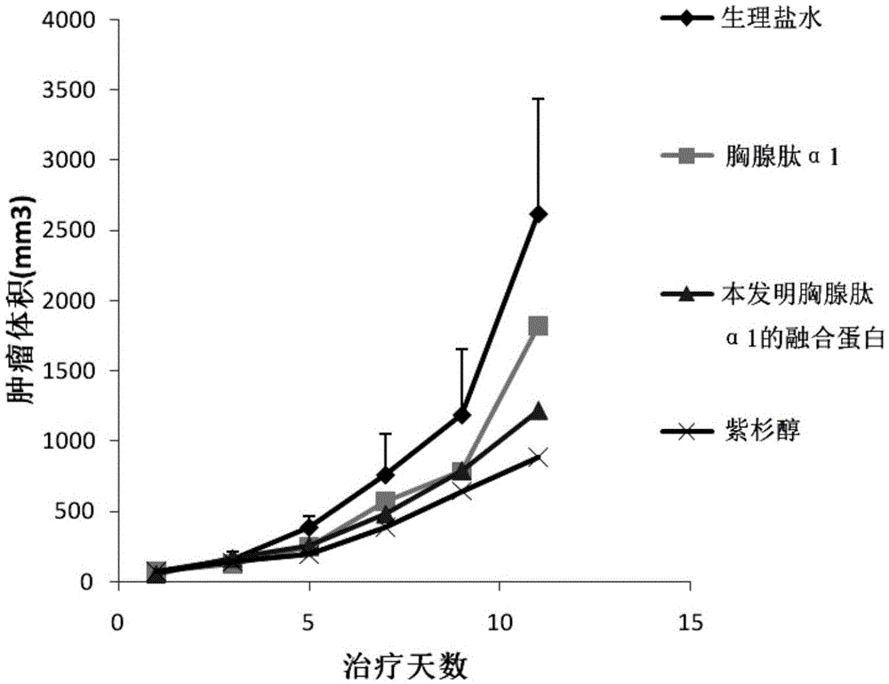 Fusion protein of thymulin alpha1