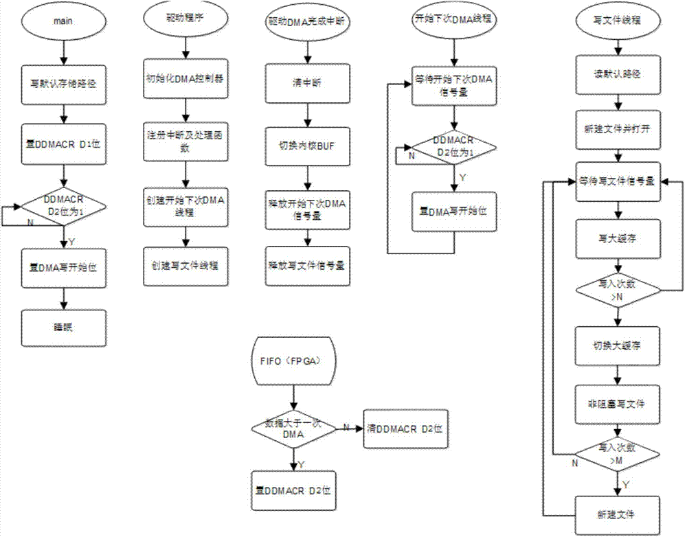 Kernel multithreading direct-access drive implementation method