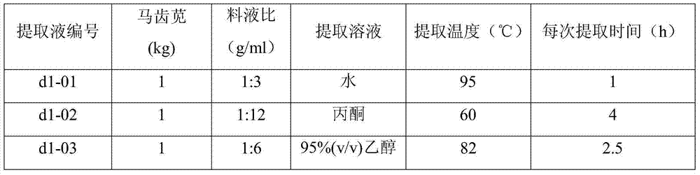 Pesticide composition containing parslane herb and common monkshood mother root extracts, and preparation method and application thereof