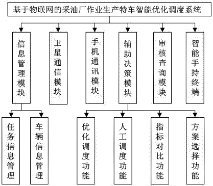 Intelligent optimization scheduling system for special vehicles in oil production plants based on the Internet of Things