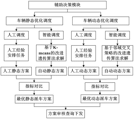 Intelligent optimization scheduling system for special vehicles in oil production plants based on the Internet of Things