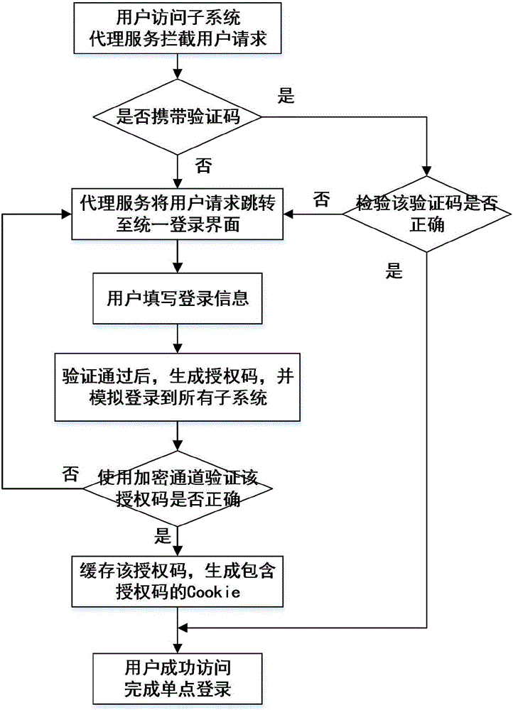 Cross-domain single sign-on method for system integration