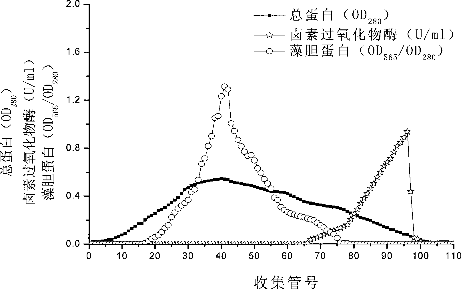 Separation and purification method of haloperoxidase