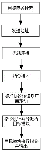 Heterogeneous wireless network multichannel fusion-based equipment interconnection device and method