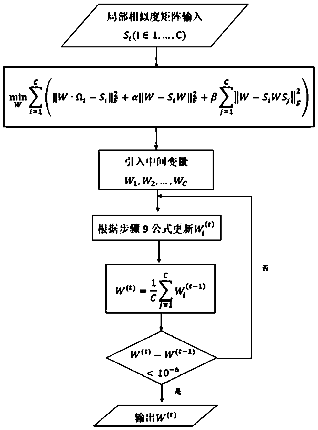 Multi-omics cancer data integrating and analyzing method based on similarity fusion