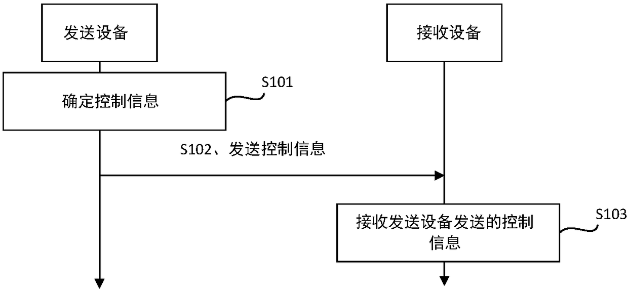 Sending method, receiving method, sending device, and receiving device for control information