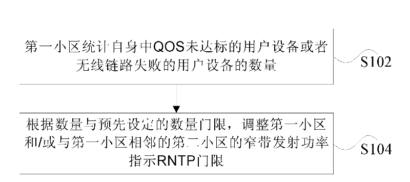 Method and system for coordinating interference among communities