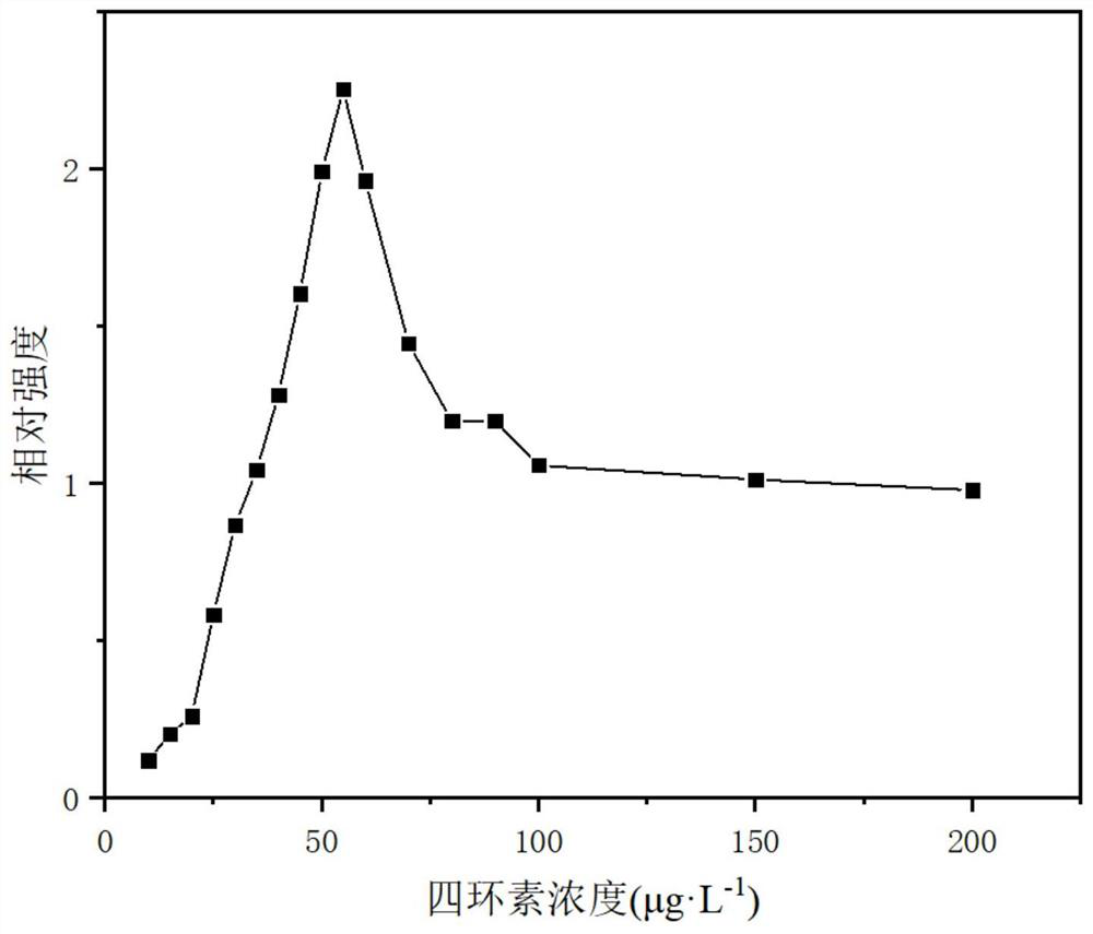 A method for detecting tetracycline in milk based on surface-enhanced Raman technology