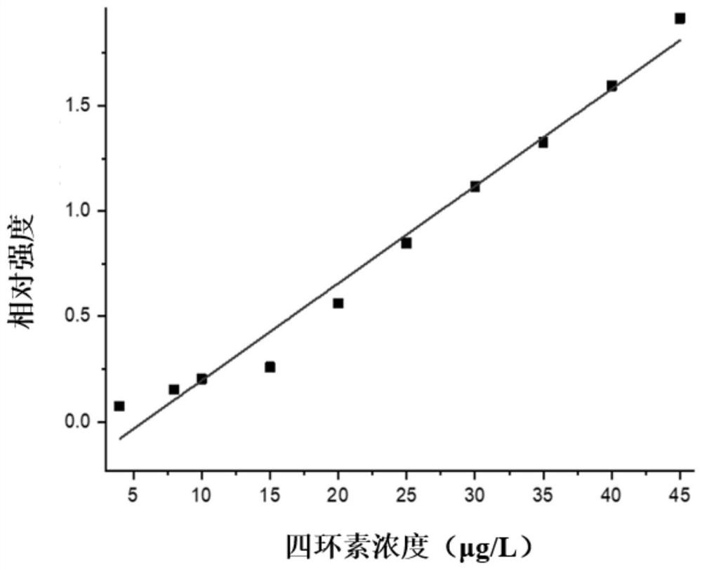 A method for detecting tetracycline in milk based on surface-enhanced Raman technology