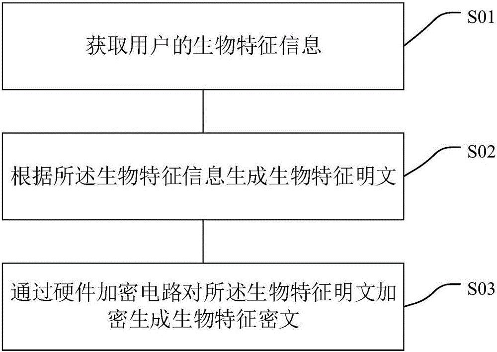 Biological characteristic encryption method and device