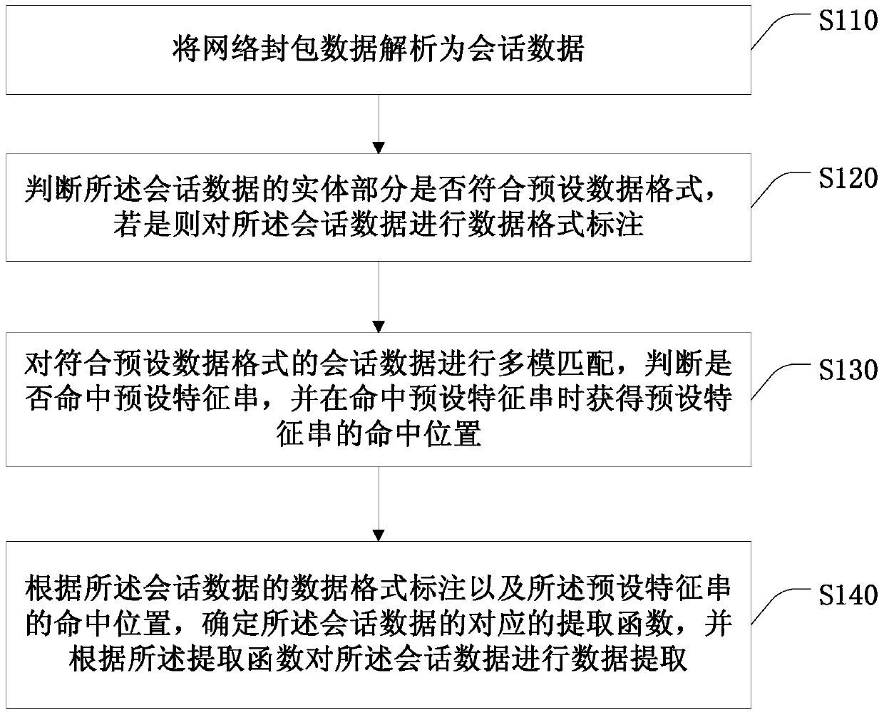 A method and device for extracting full-text data