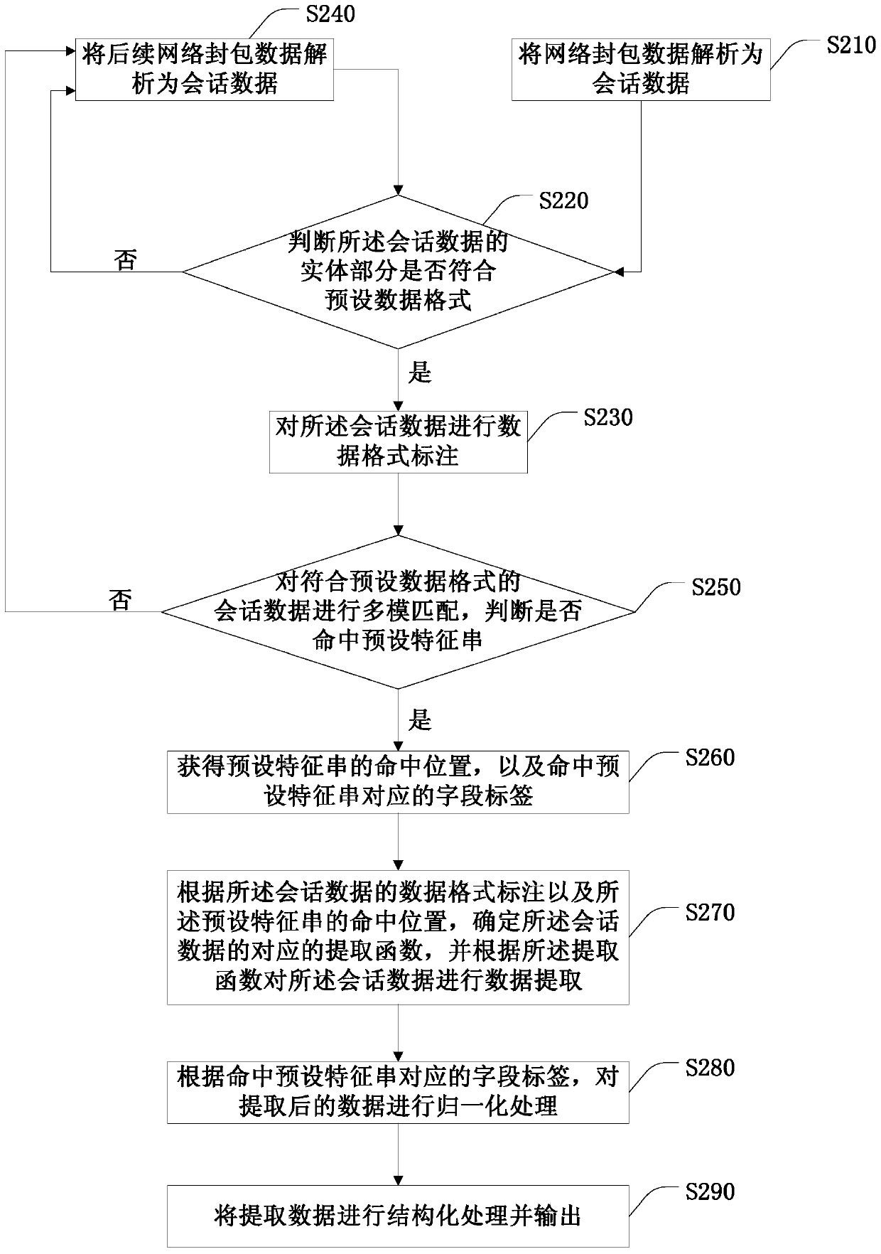 A method and device for extracting full-text data