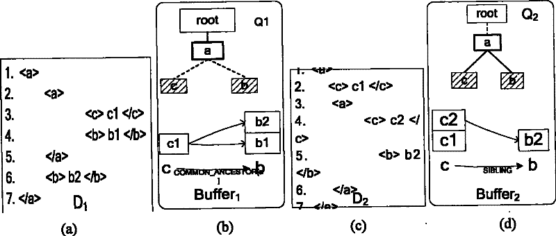 XML flow buffer store manage method based on partial binary prefix code