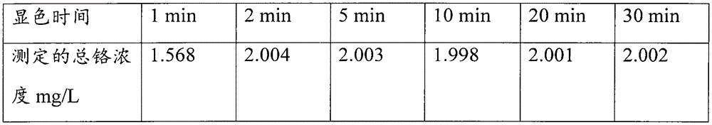 Method of on-line monitoring total chromium in water with potassium chlorate as oxidant