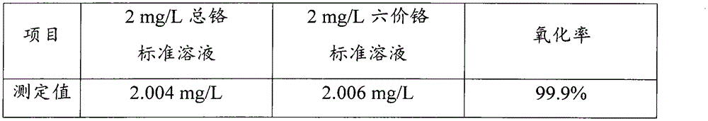 Method of on-line monitoring total chromium in water with potassium chlorate as oxidant