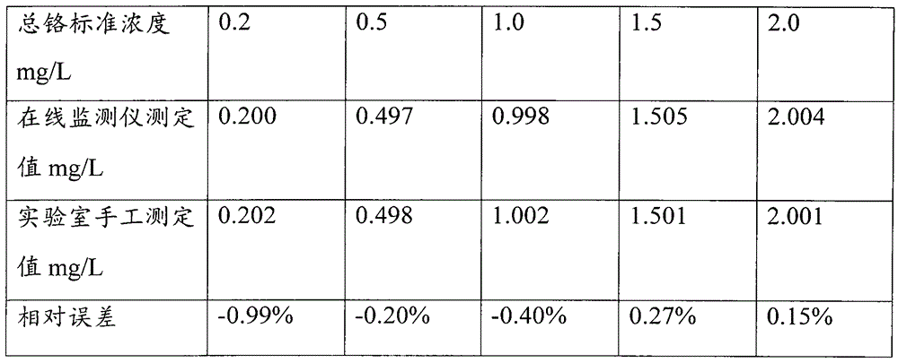 Method of on-line monitoring total chromium in water with potassium chlorate as oxidant