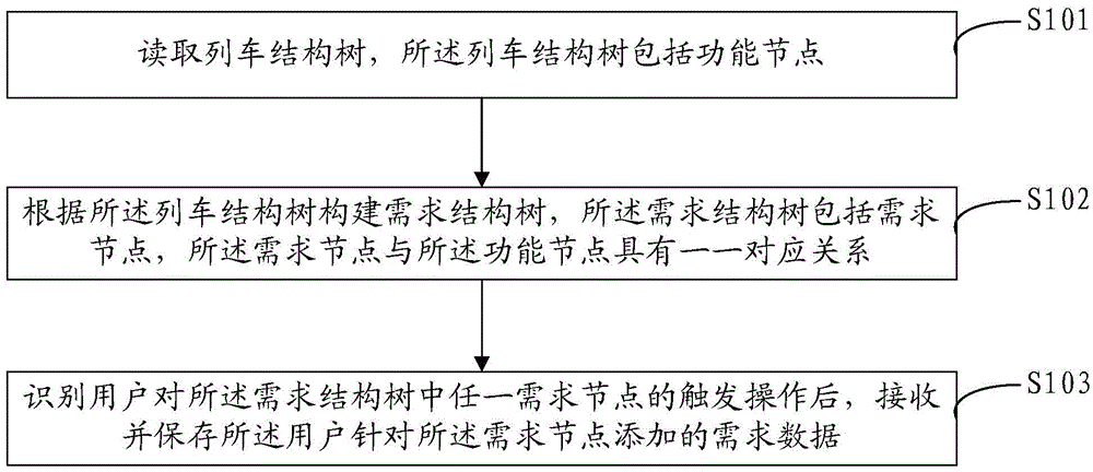 Demand data adding method and device in train design