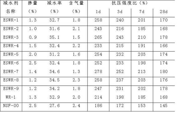 Early strength type water reducing agent for precast concrete