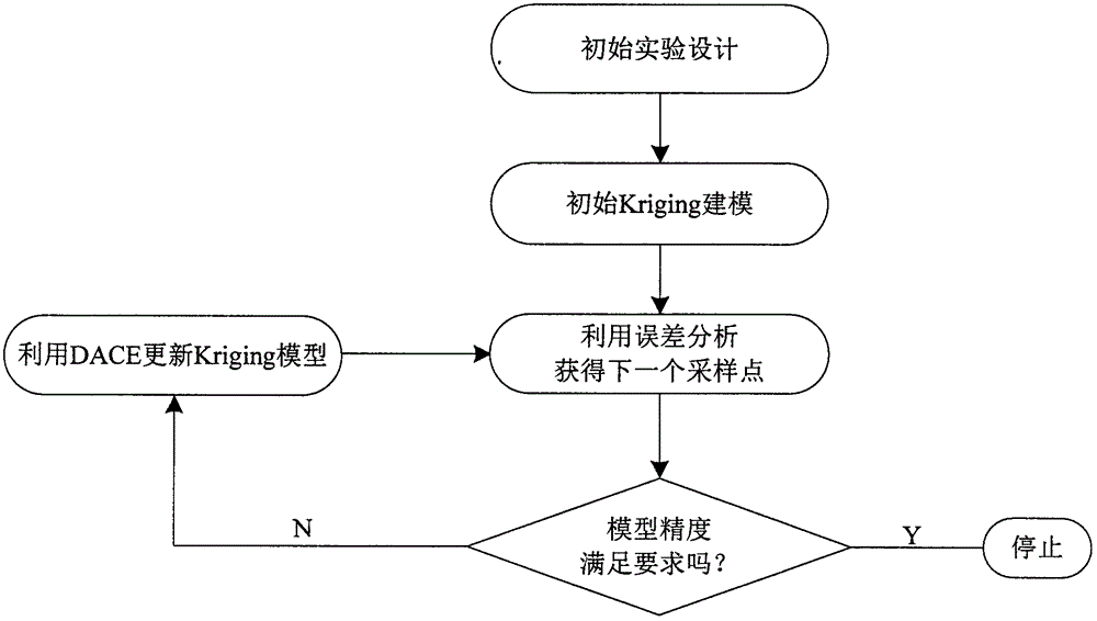 Incremental Kriging based sequential optimization experiment design method