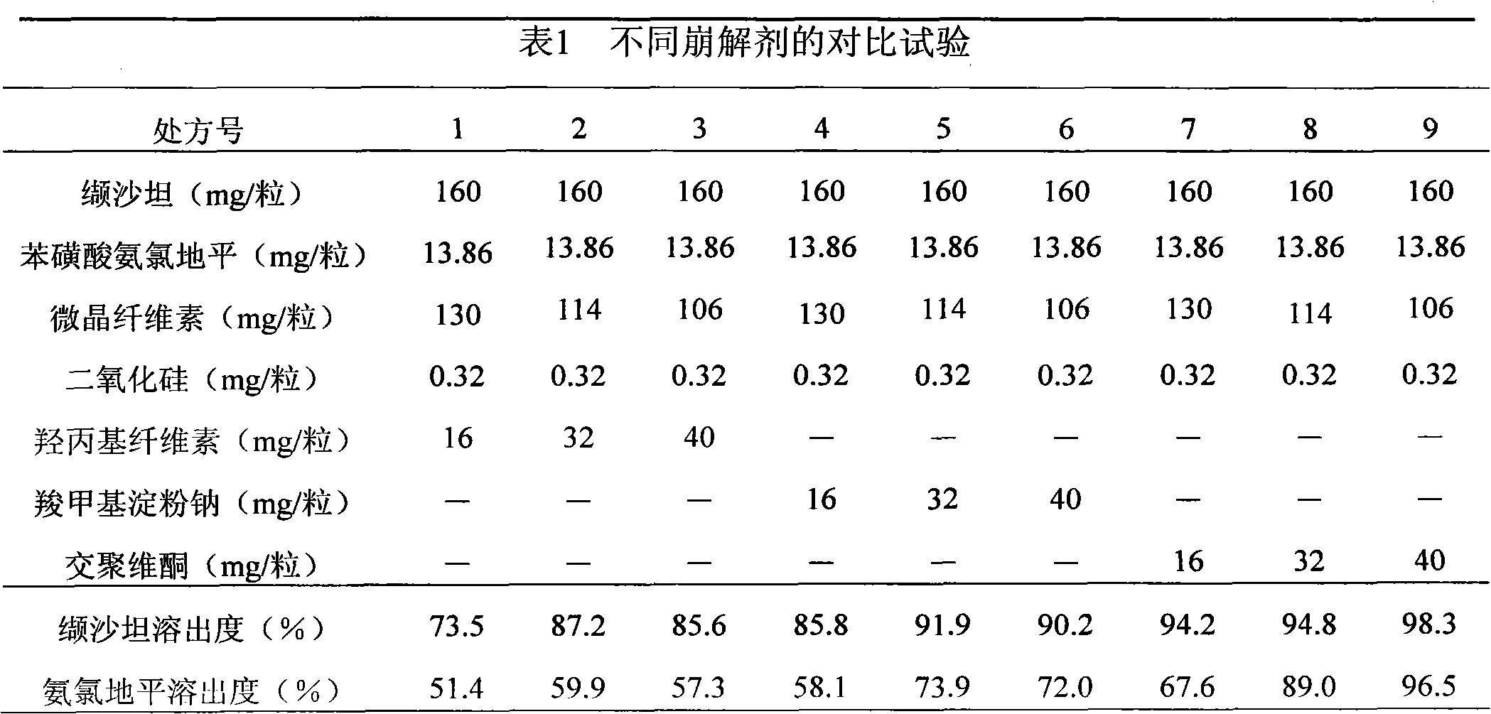 Valsartan amlodipine capsule and preparation method thereof