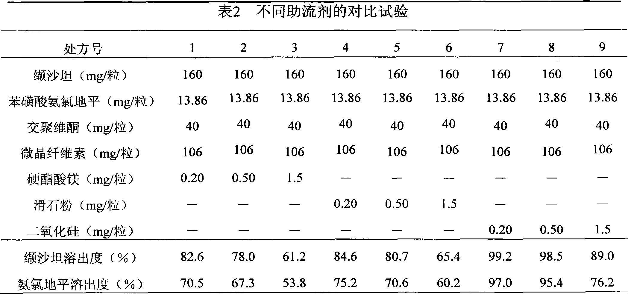 Valsartan amlodipine capsule and preparation method thereof