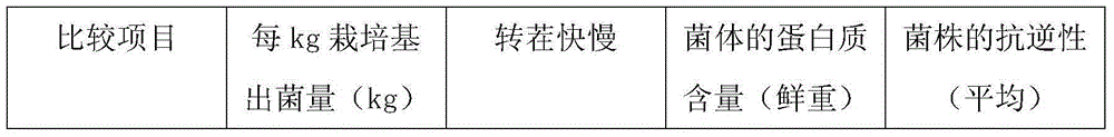 Hericium erinaceus cultivation medium and preparation method thereof