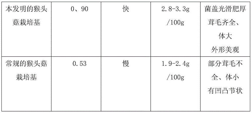 Hericium erinaceus cultivation medium and preparation method thereof