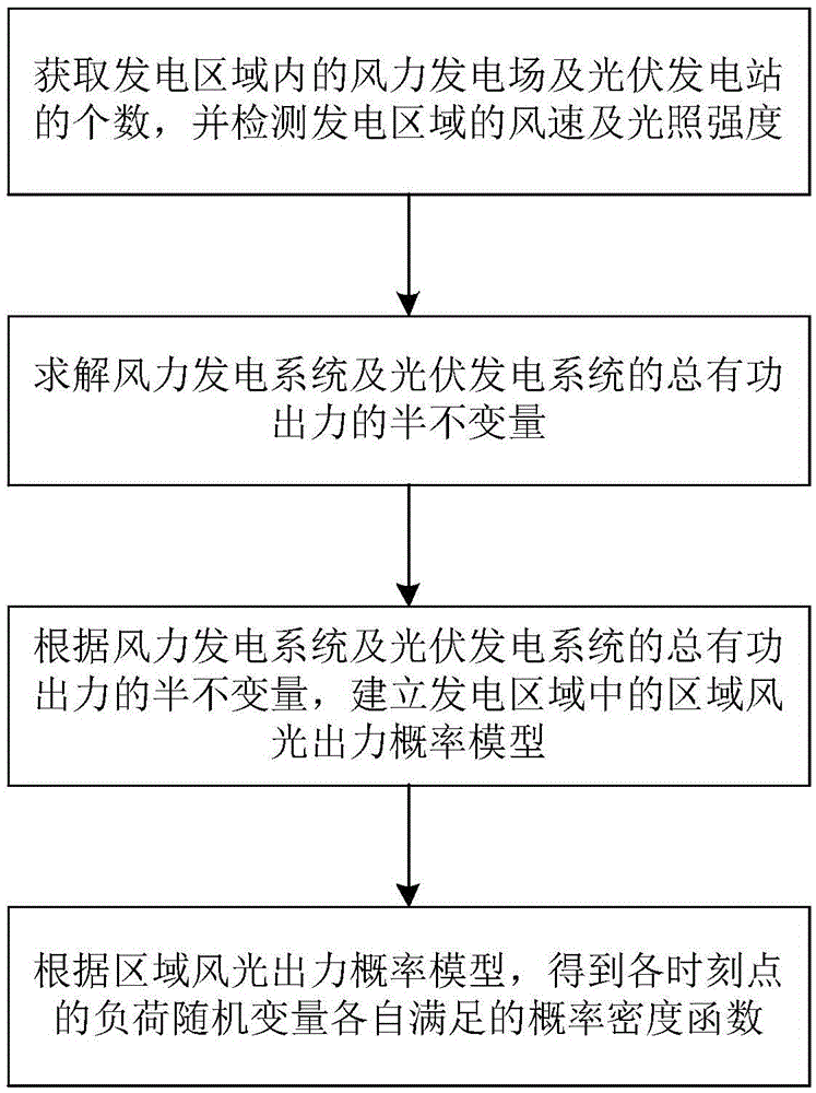 Ordered charging method of electric cars connected to power grid