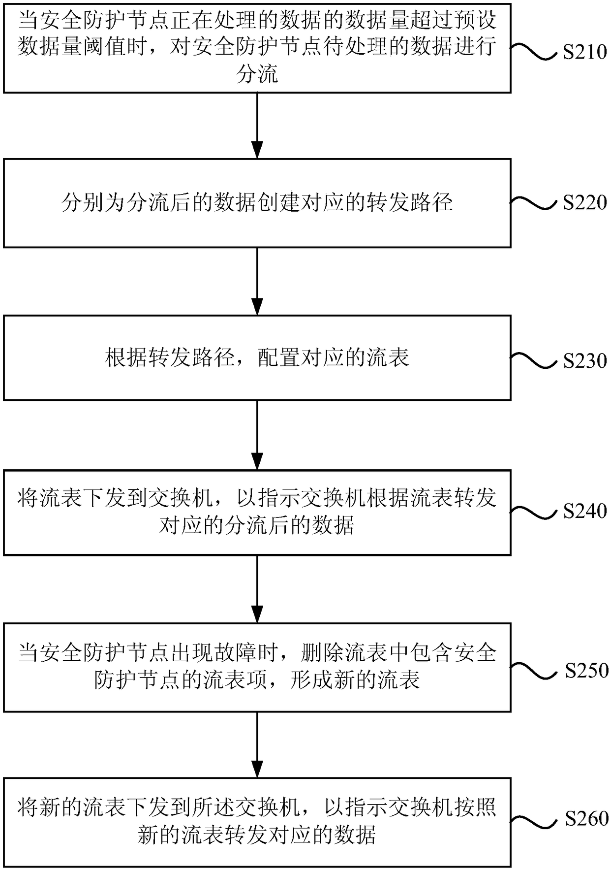 Data forwarding method and apparatus of cloud computing platform