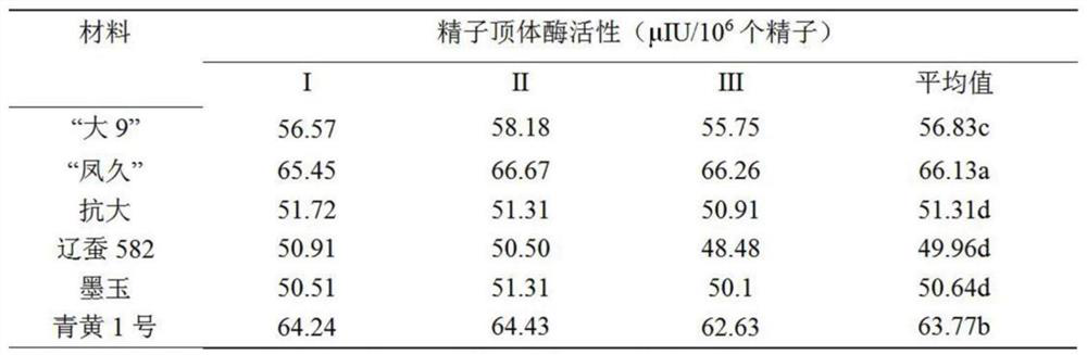 Screening method and application of tussah breeding material