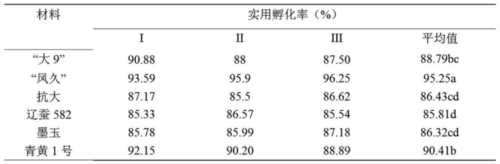 Screening method and application of tussah breeding material