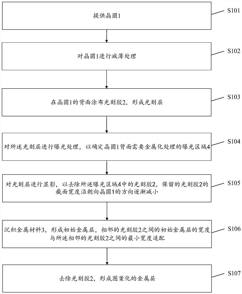 Wafer back metallization method