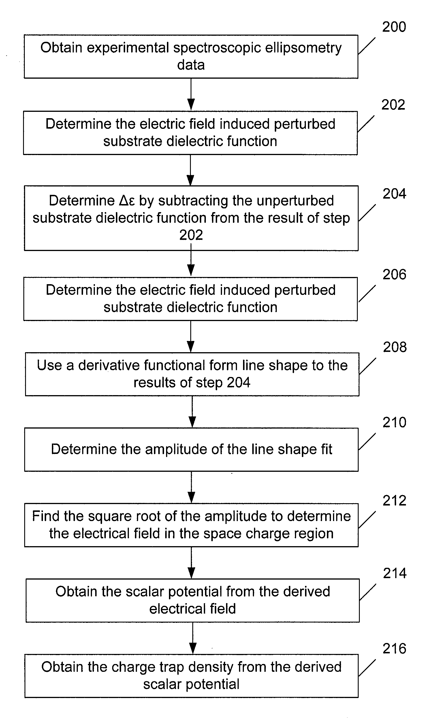 Methods and systems for determining trapped charge density in films