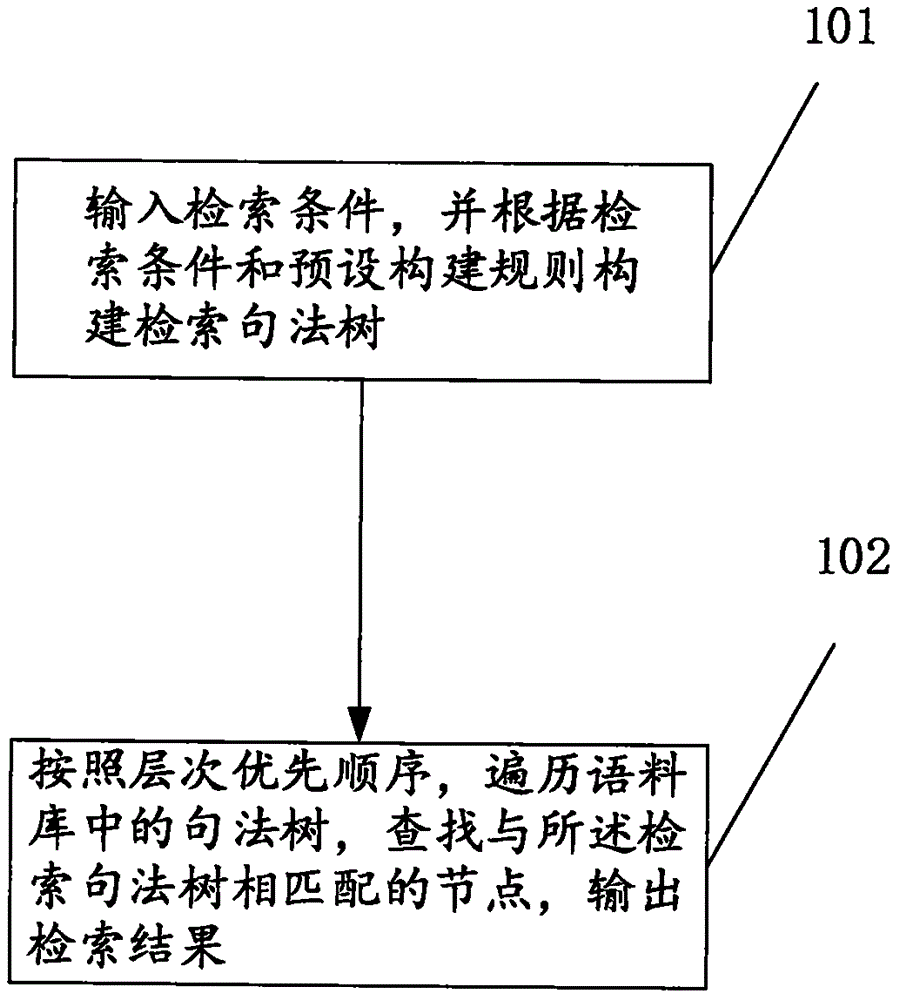 Corpus searching method and system