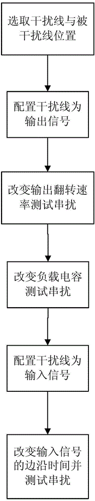 A verification method for sram type fpga crosstalk