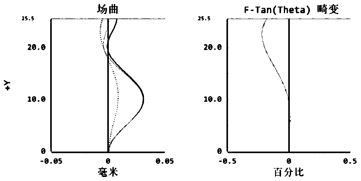 Projection lens for 3D printing