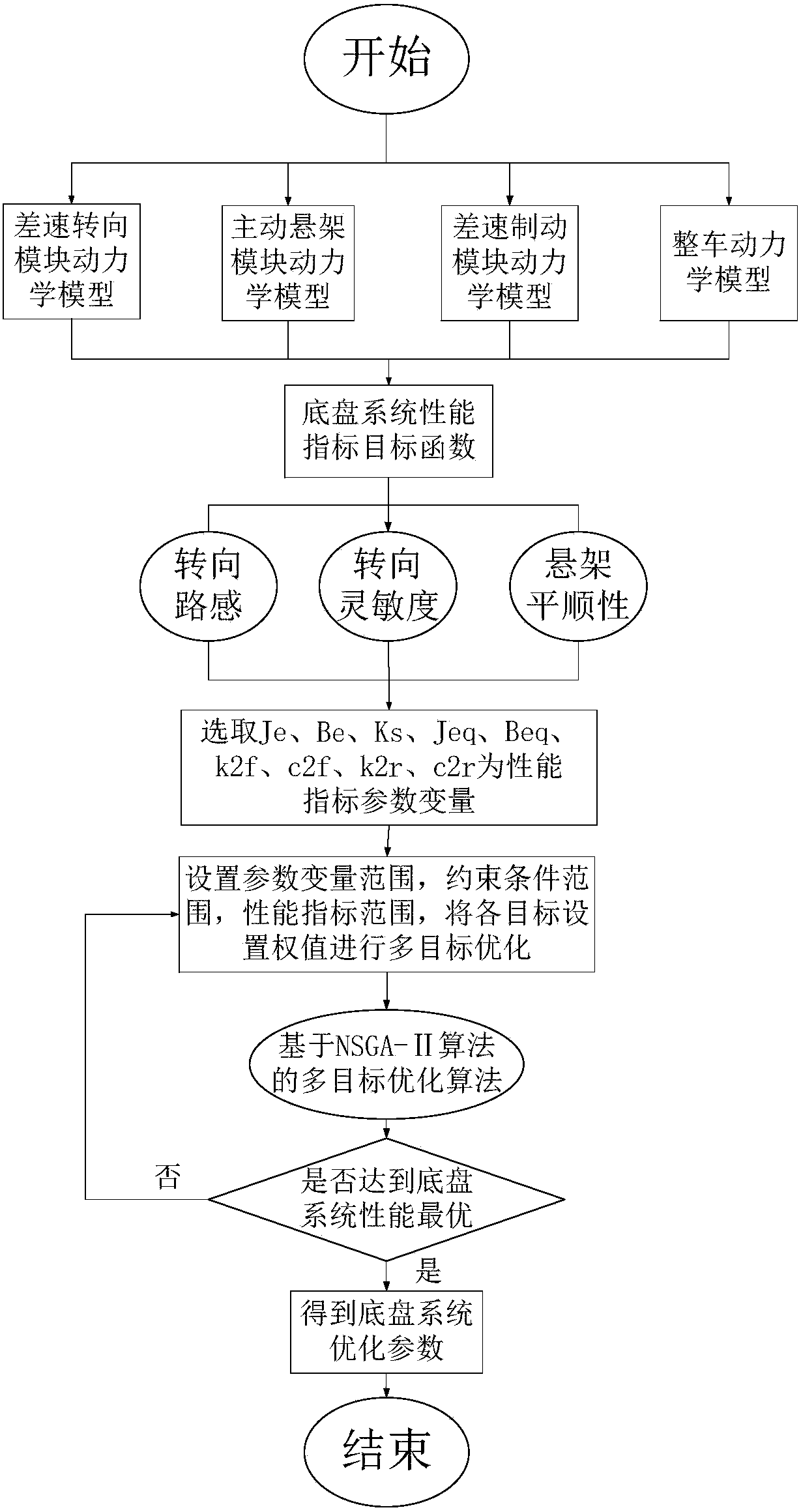 An optimization method for the chassis system of an electric wheel vehicle