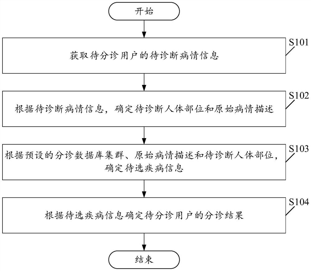 Triage method and device