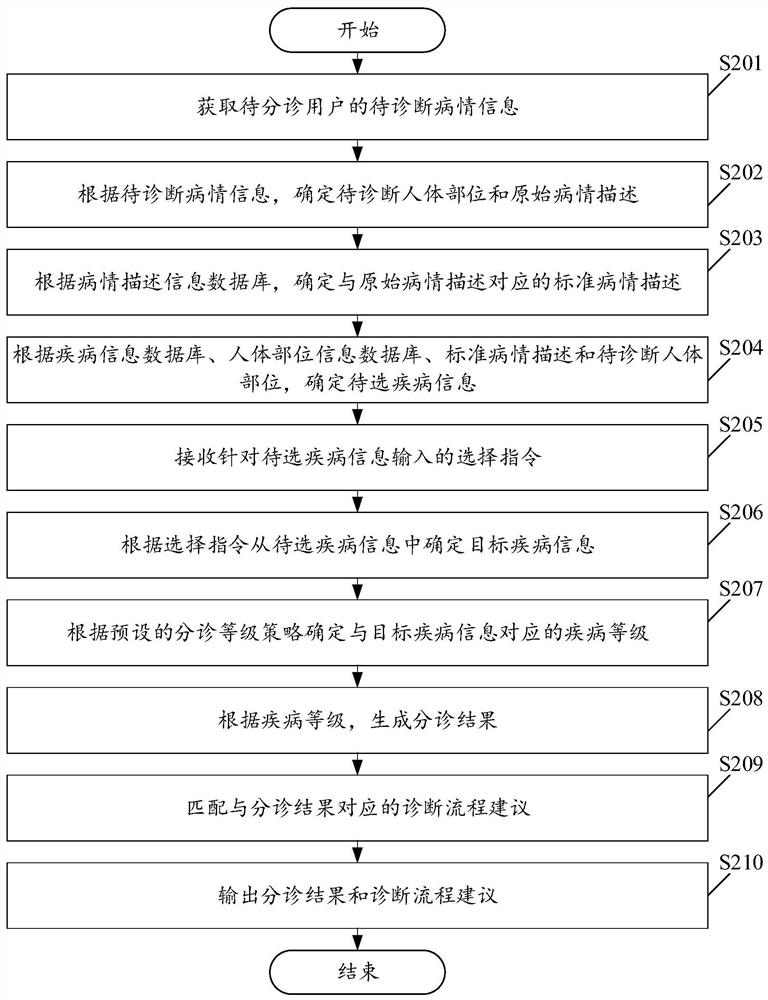 Triage method and device