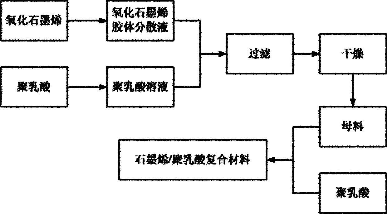 Graphene/polylactic acid composite material and preparation method thereof