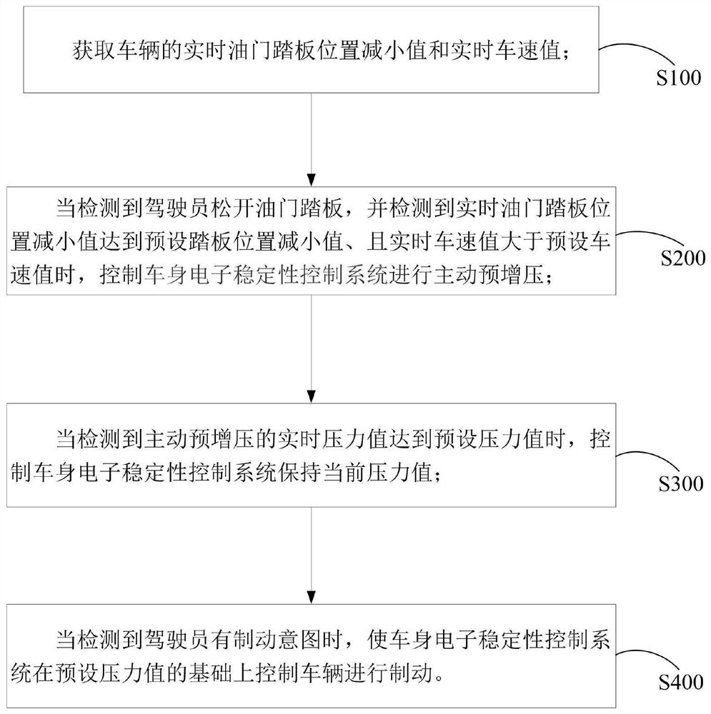 Control method and system for optimizing stroke of brake pedal and storage medium