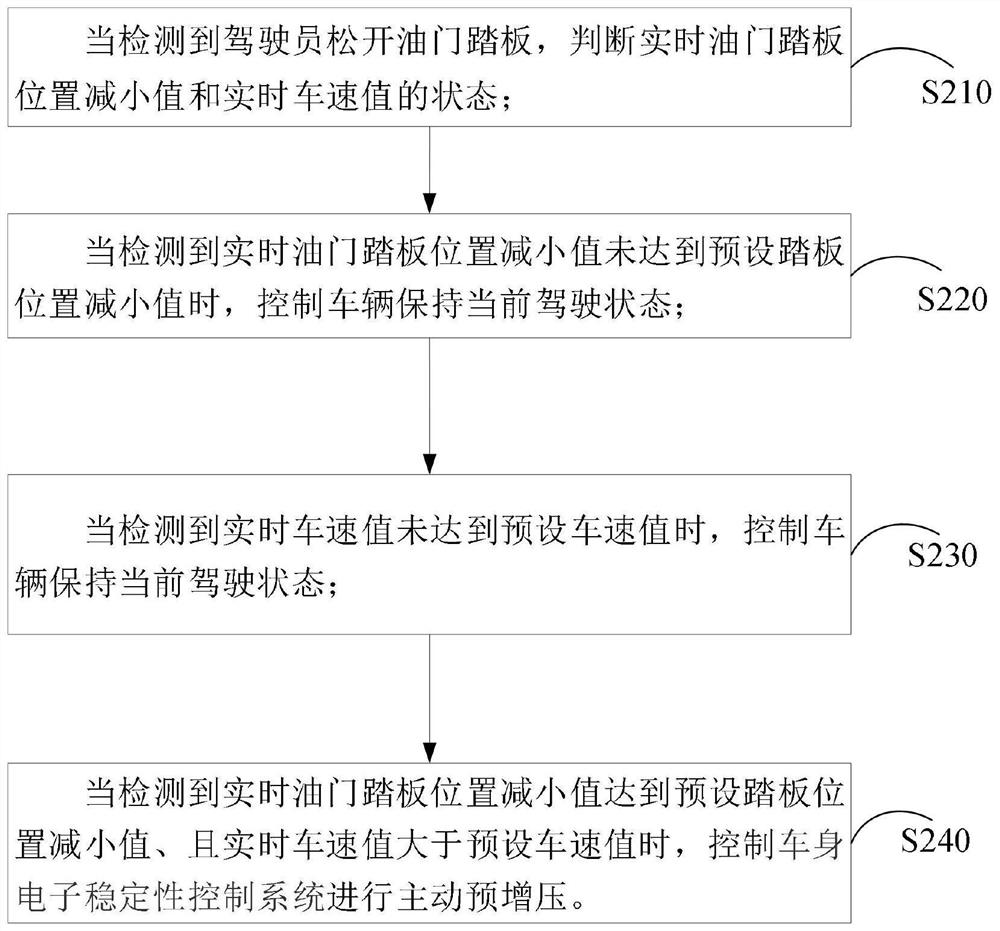 Control method and system for optimizing stroke of brake pedal and storage medium