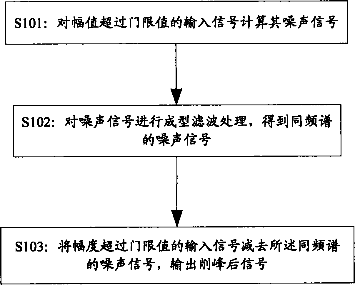 Signal crest trimming method and equipment