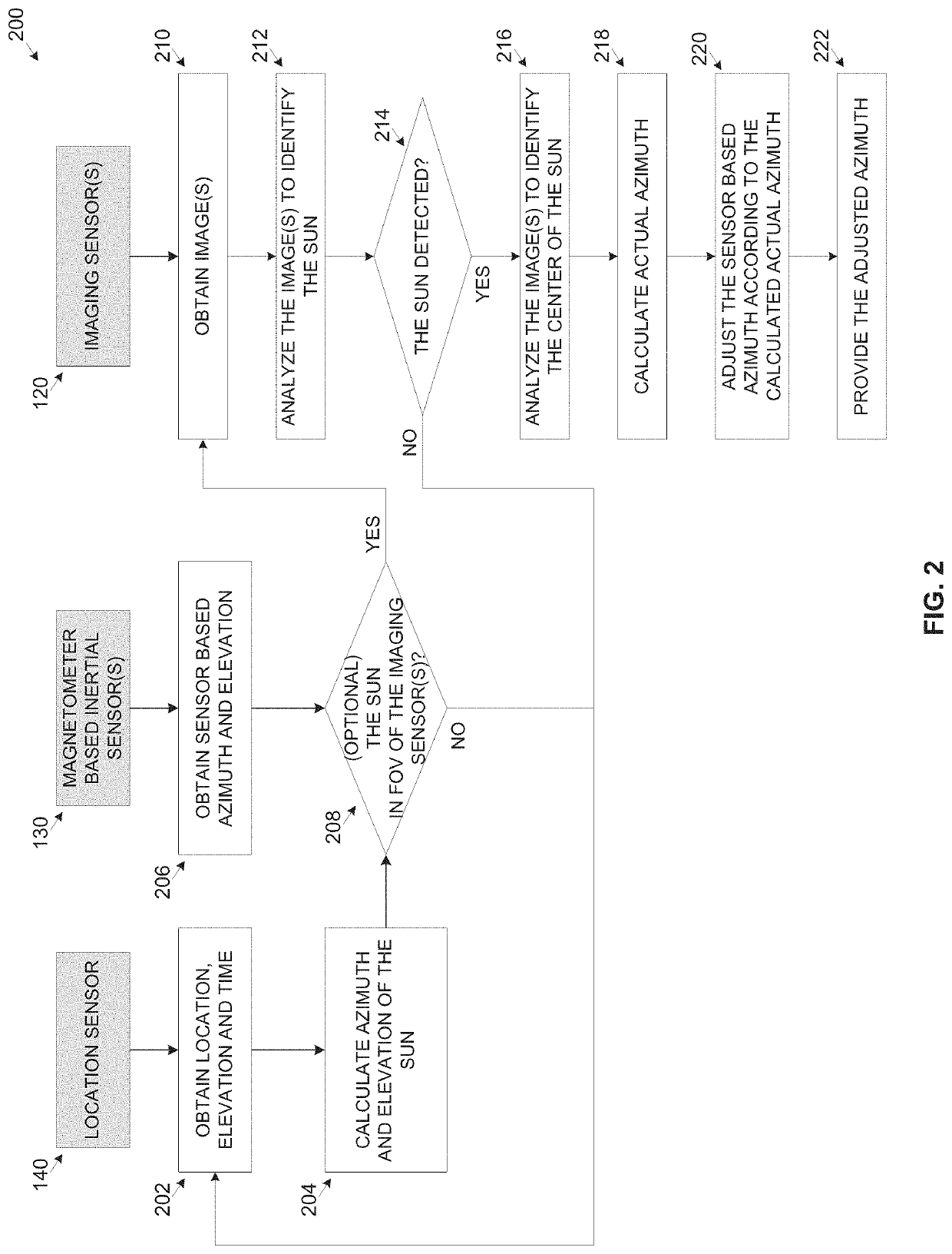 Fixing magnetometer based azimuth according to sun positioning