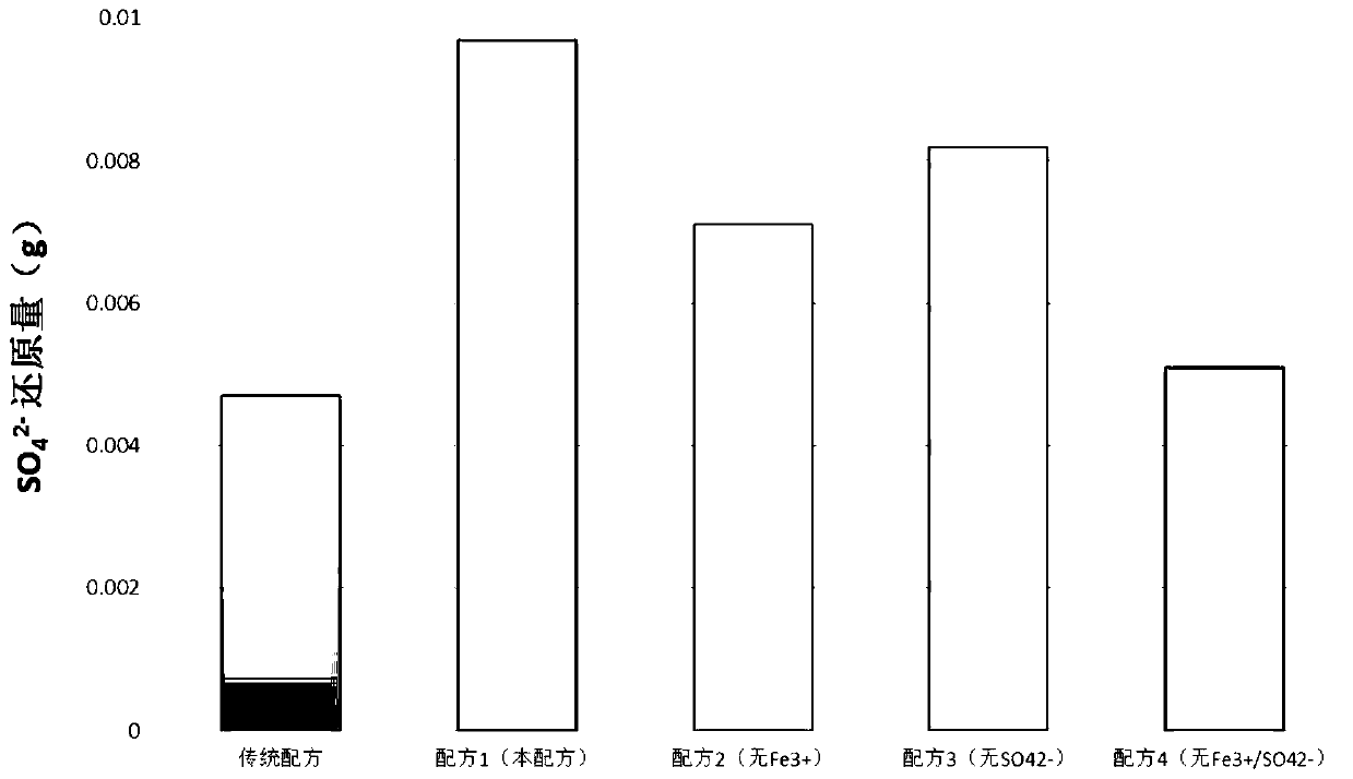 A kind of sulfate-reducing bacteria activator and its application in microbial oil recovery