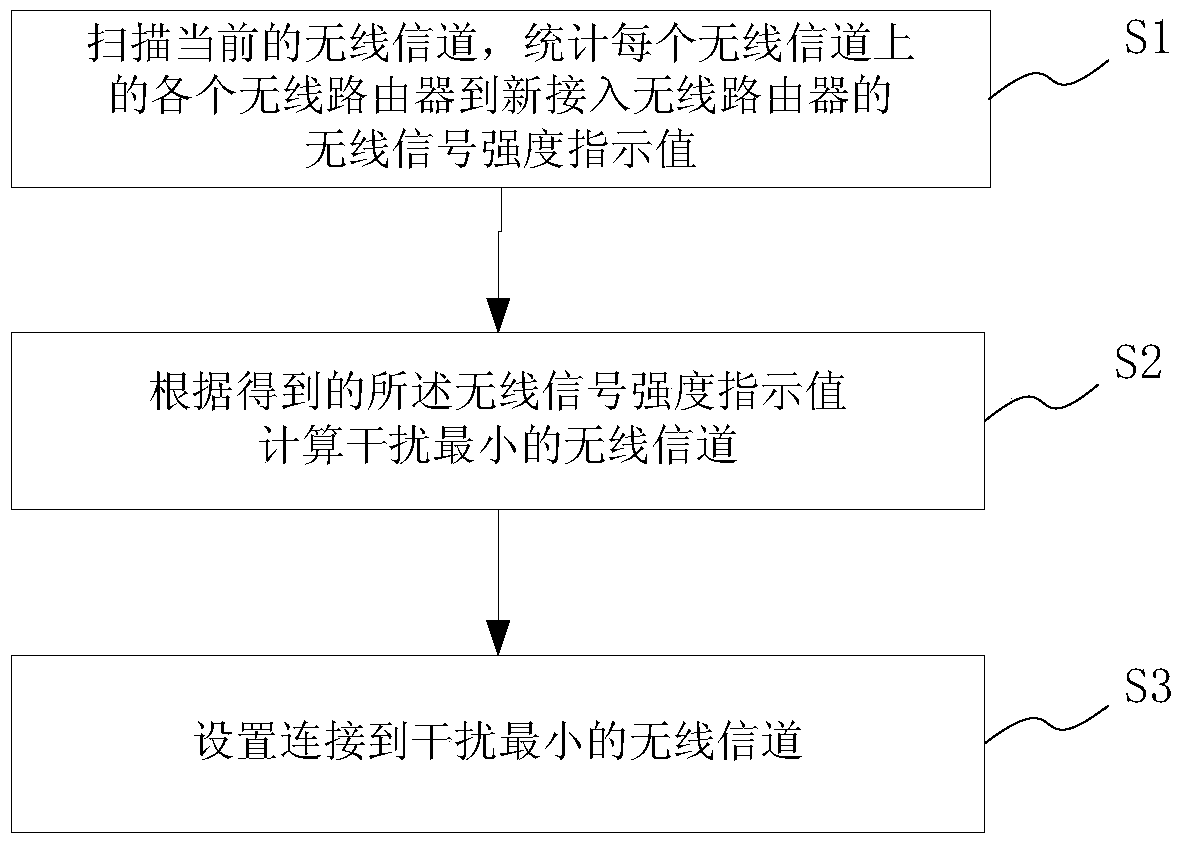 A channel selection method and system based on wlan wireless channel scoring mechanism