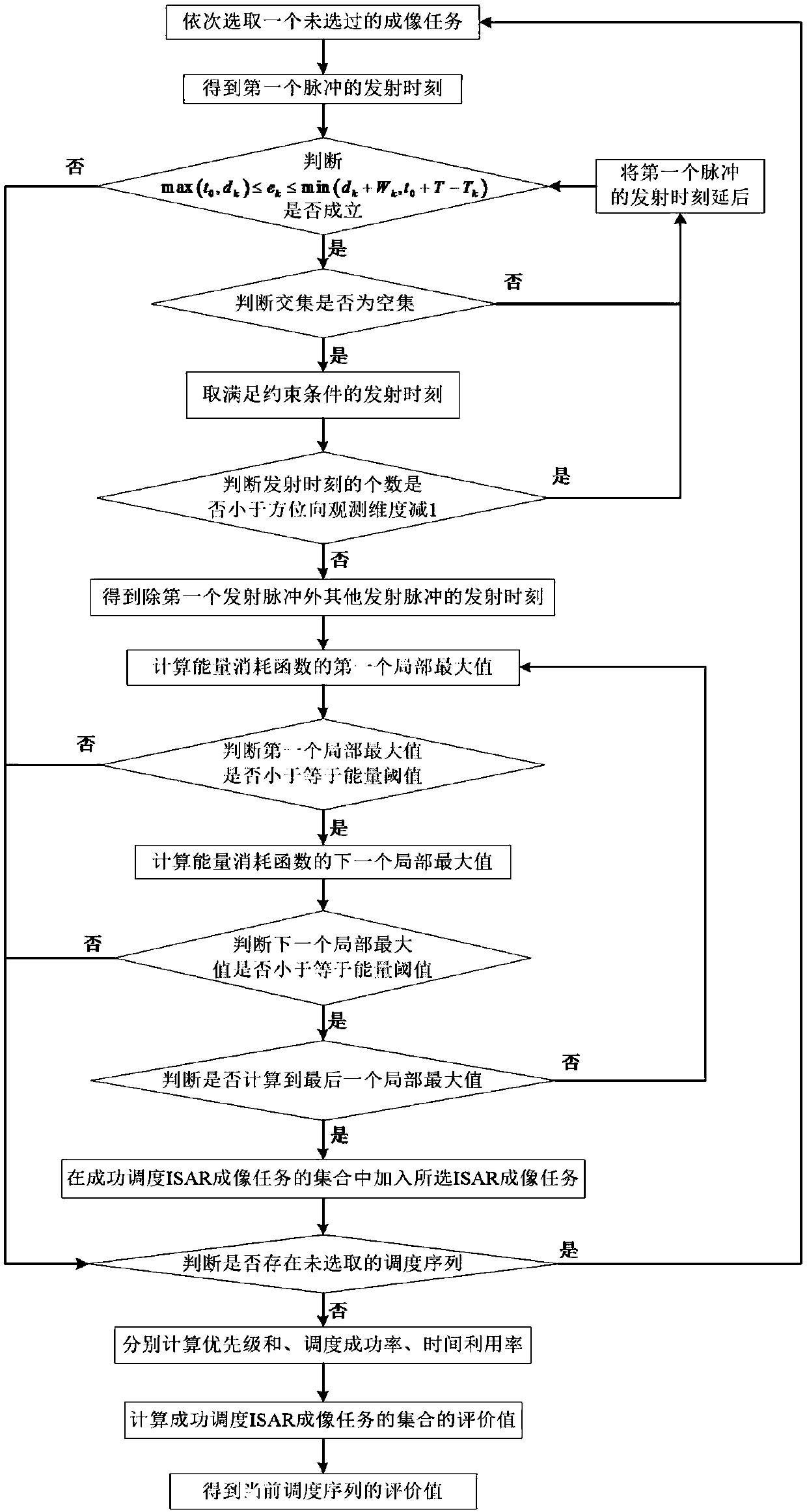 Genetic algorithm-based resource scheduling method for ISAR imaging