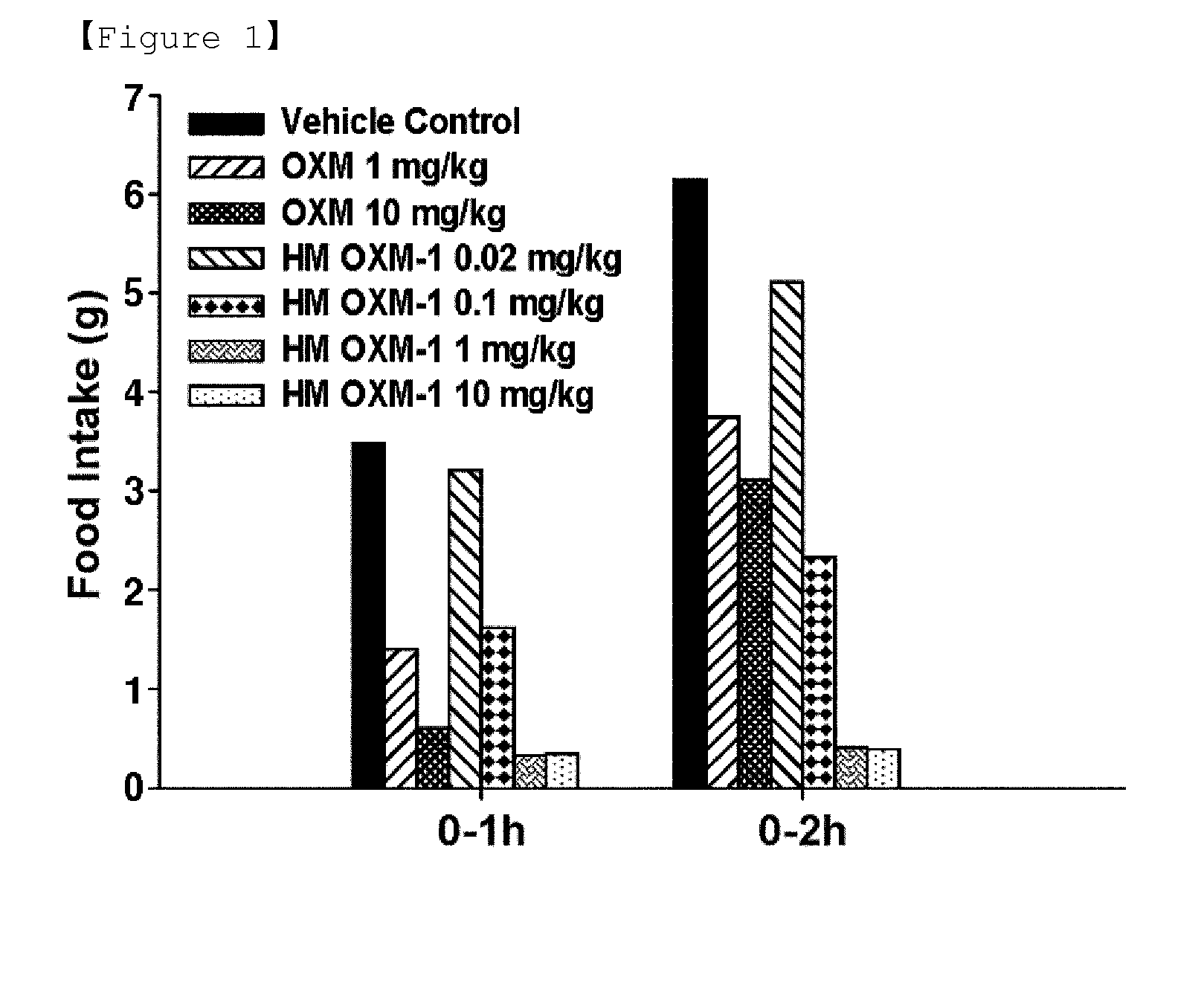 Novel oxyntomodulin derivatives and pharmaceutical composition for treating obesity comprising the same