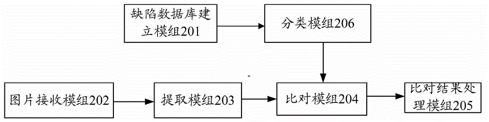 System and method for searching defects based on pattern identification